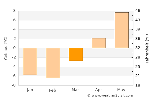 Port Hawkesbury average temperature in March