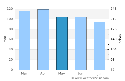 Port Hawkesbury average rain in May