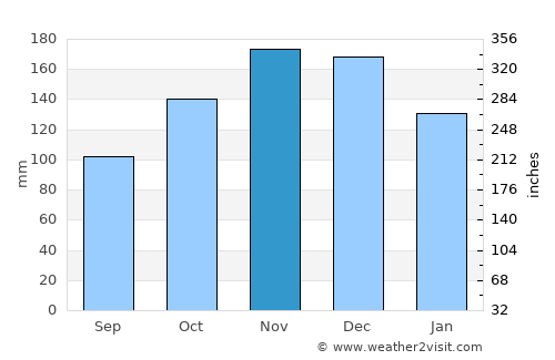 Port Hawkesbury average rain in November