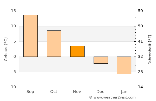 Port Hawkesbury average temperature in November