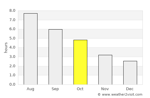 Port Hawkesbury average rain in October