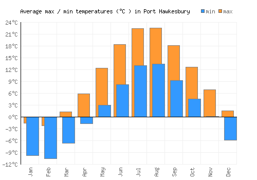 Port Hawkesbury average minimum / maximum temperatures (Celsius)