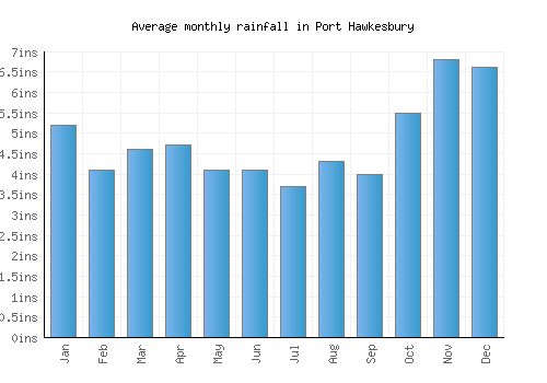 Port Hawkesbury monthly rainfall chart (inches)