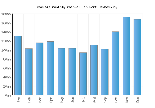 Port Hawkesbury monthly rainfall chart (mm)