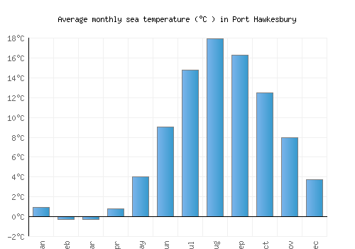 Port Hawkesbury average sea temperature chart (Celsius)