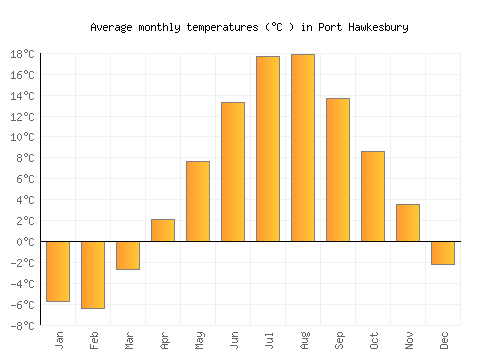 Port Hawkesbury average temperature chart (Celsius)