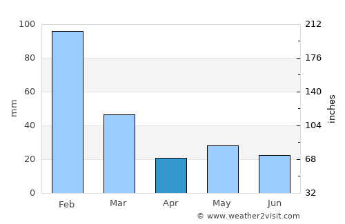 Port Hedland average rain in April