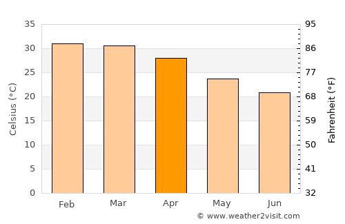 Port Hedland average temperature in April
