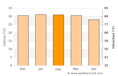 Port Hedland average temperature in February