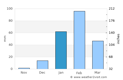 Port Hedland average rain in January