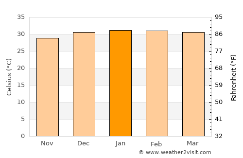 Port Hedland average temperature in January