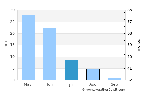 Port Hedland average rain in July