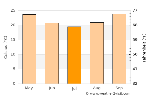 Port Hedland average temperature in July