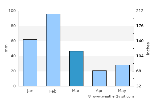 Port Hedland average rain in March