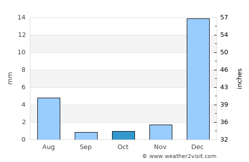 Port Hedland average rain in October