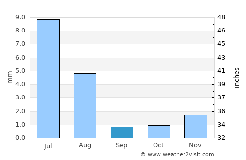 Port Hedland average rain in September