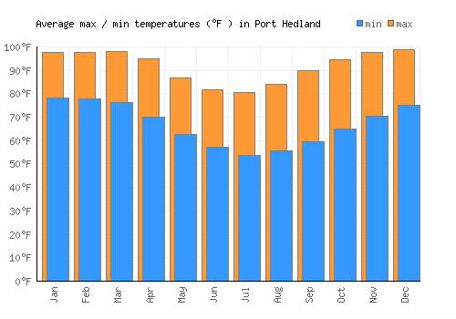 Port Hedland average minimum / maximum temperatures (Fahrenheit)