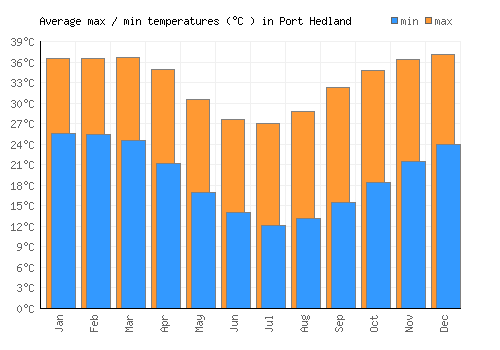 Port Hedland average minimum / maximum temperatures (Celsius)