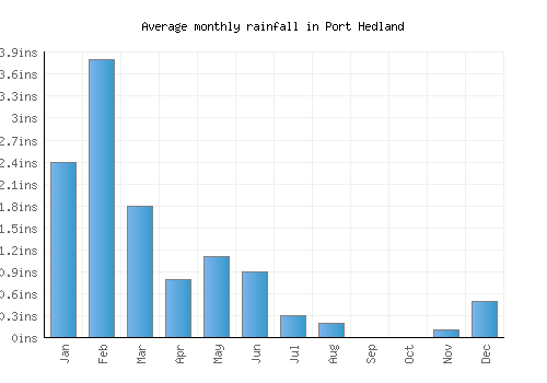 Port Hedland monthly rainfall chart (inches)