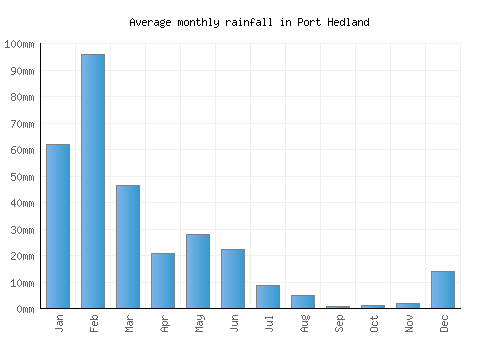Port Hedland monthly rainfall chart (mm)