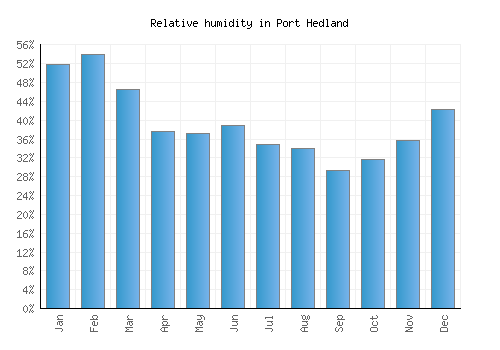 Port Hedland relative humidity averages