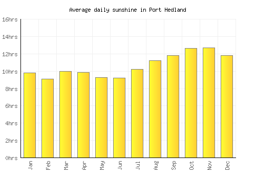 Port Hedland average daily sunshine chart