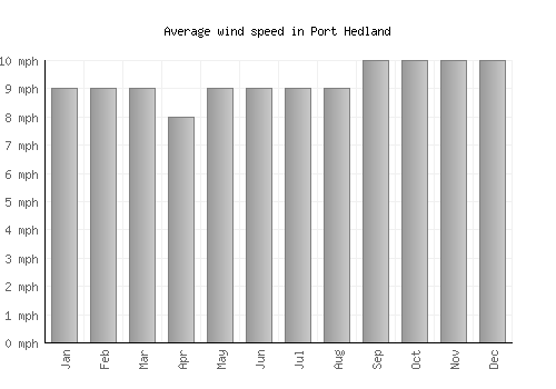 Port Hedland average winspeed by month (mph)