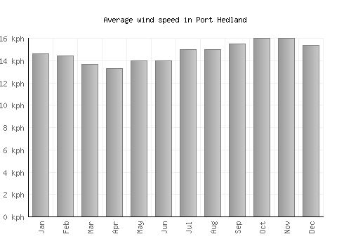 Port Hedland average winspeed by month (km/h)