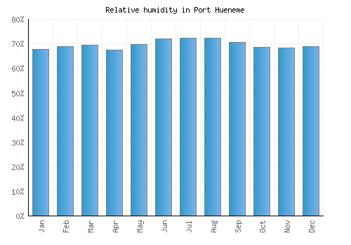 Port Hueneme relative humidity averages
