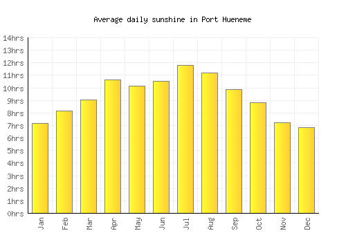 Port Hueneme average daily sunshine chart