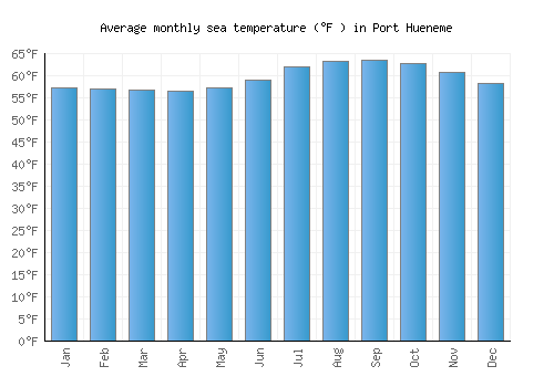 Port Hueneme average sea temperature chart (Fahrenheit)