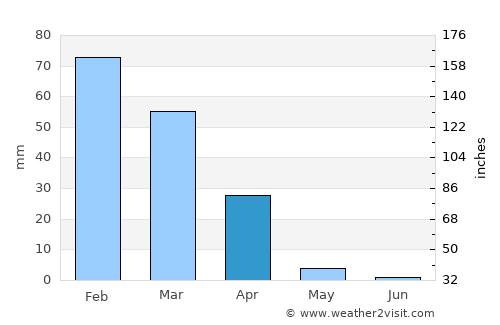 Port Hueneme average rain in April