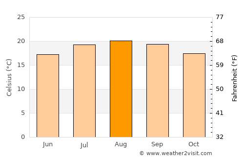 Port Hueneme average temperature in August