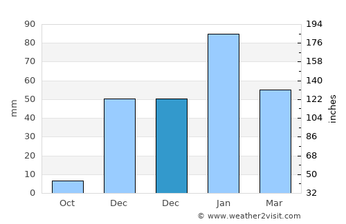 Port Hueneme average rain in December