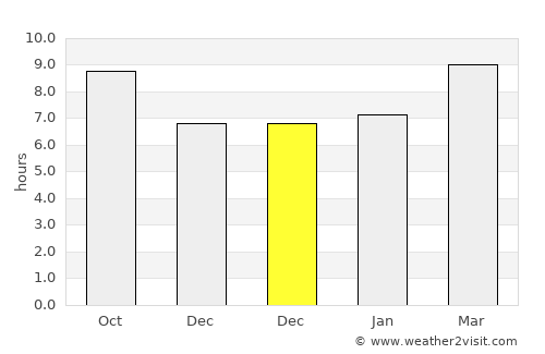 Port Hueneme average rain in December