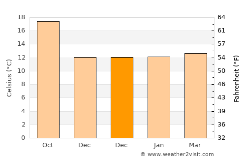 Port Hueneme average temperature in December