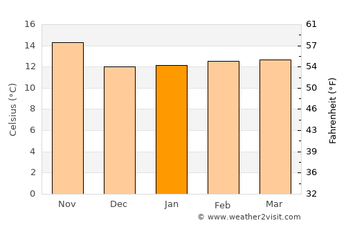Port Hueneme average temperature in January