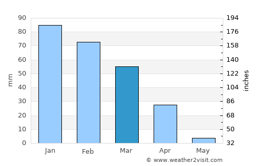 Port Hueneme average rain in March