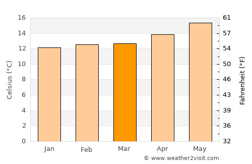 Port Hueneme average temperature in March