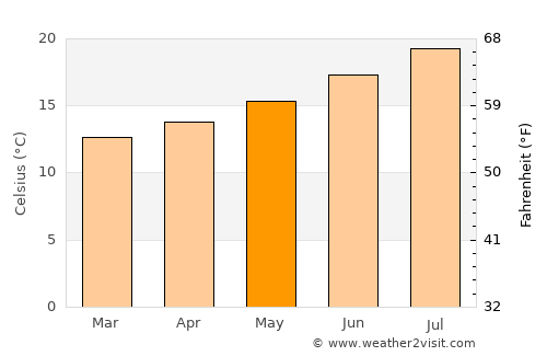 Port Hueneme average temperature in May