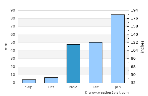 Port Hueneme average rain in November