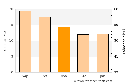 Port Hueneme average temperature in November