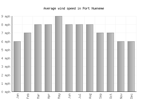 Port Hueneme average winspeed by month (mph)