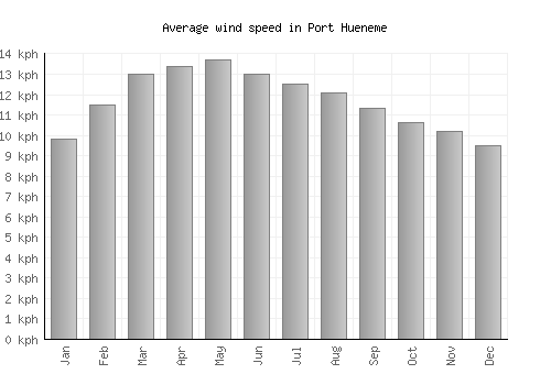 Port Hueneme average winspeed by month (km/h)