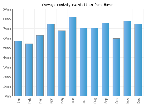 Port Huron monthly rainfall chart (mm)