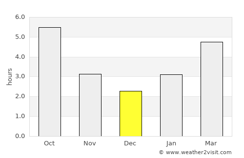 Port Huron average rain in December