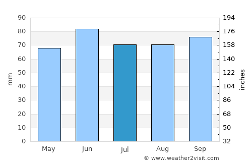 Port Huron average rain in July
