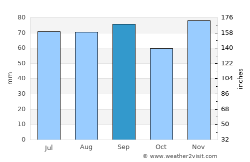 Port Huron average rain in September