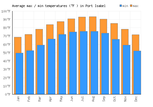 Port Isabel average minimum / maximum temperatures (Fahrenheit)