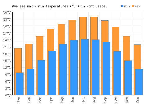Port Isabel average minimum / maximum temperatures (Celsius)